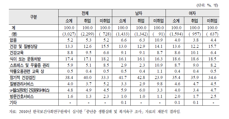 베이비 부머의 성 및 취업상태별 건강관리를 위한 희망서비스 내용