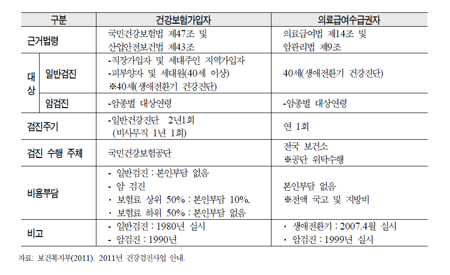 성인기(19～64세) 건강검진사업의 내용(일반검진 및 암검진)