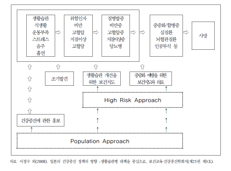 일본의 보건지도 대상자별 보건지도 목표