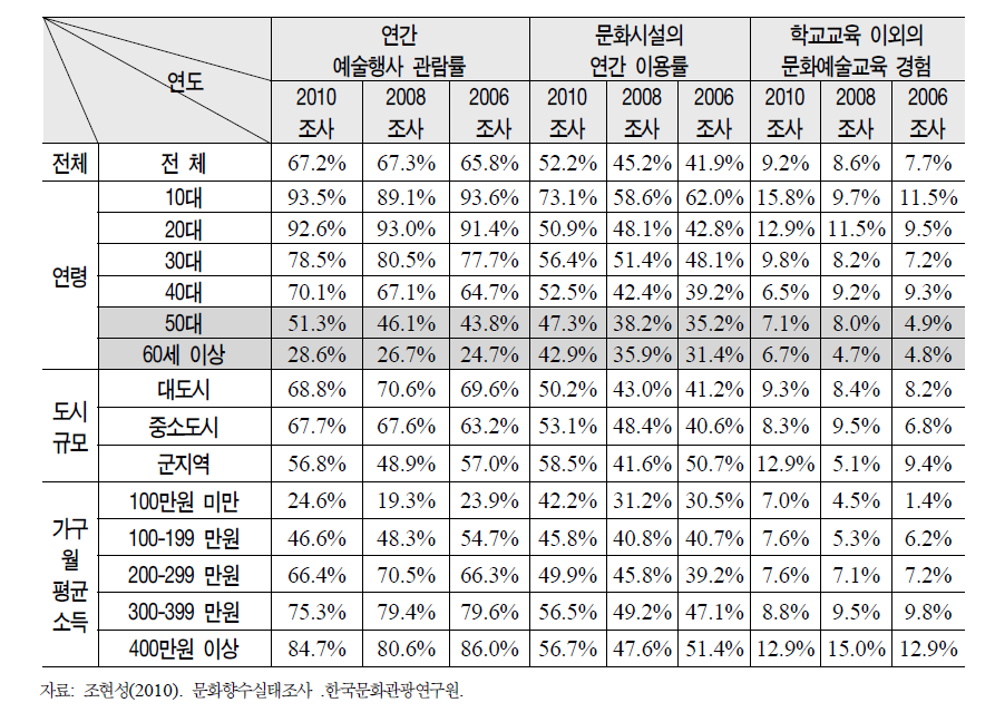 문화향유 경험률 변화: 응답자 속성별