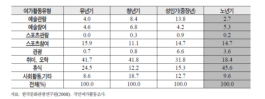 생애단계별 여가활동유형