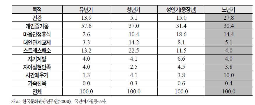 생애단계별 여가활동 목적