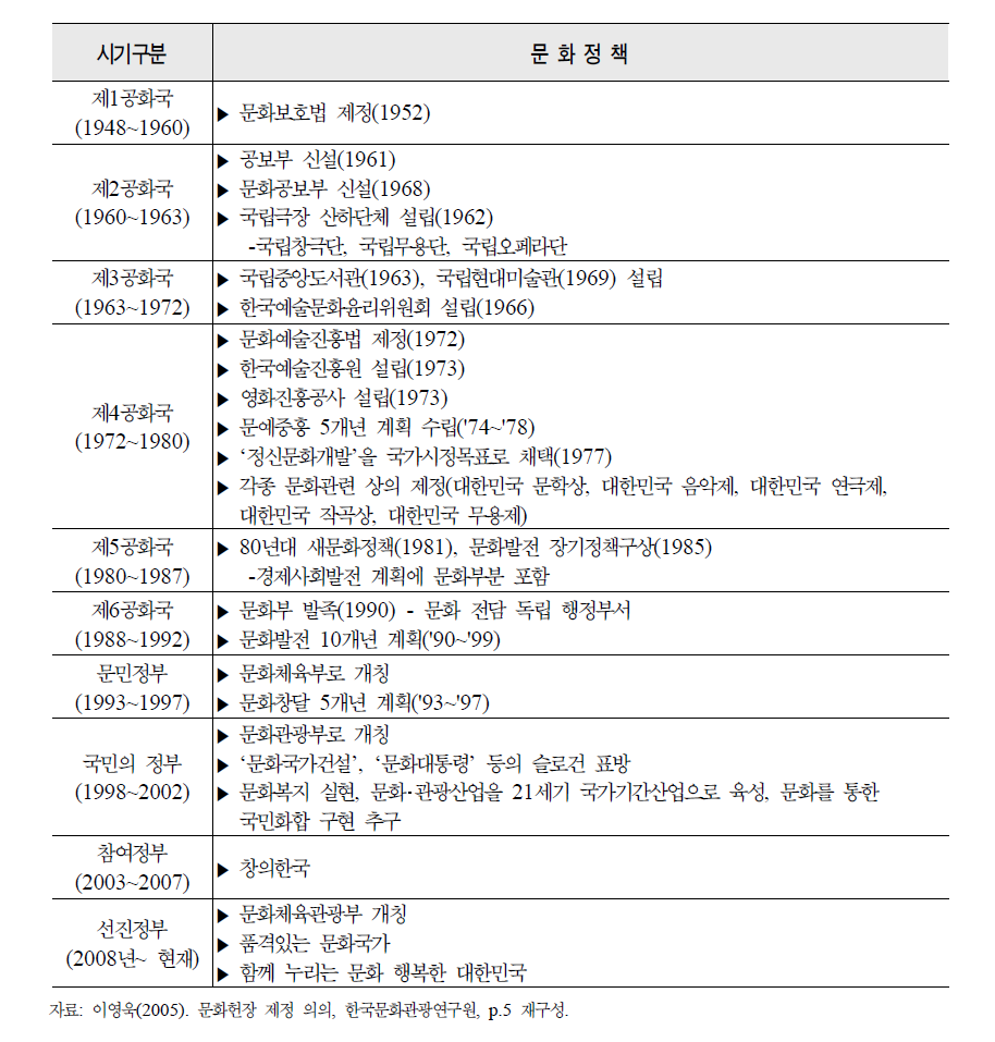 해방 이후 문화분야의 제도와 문화체육관광부의 변화과정