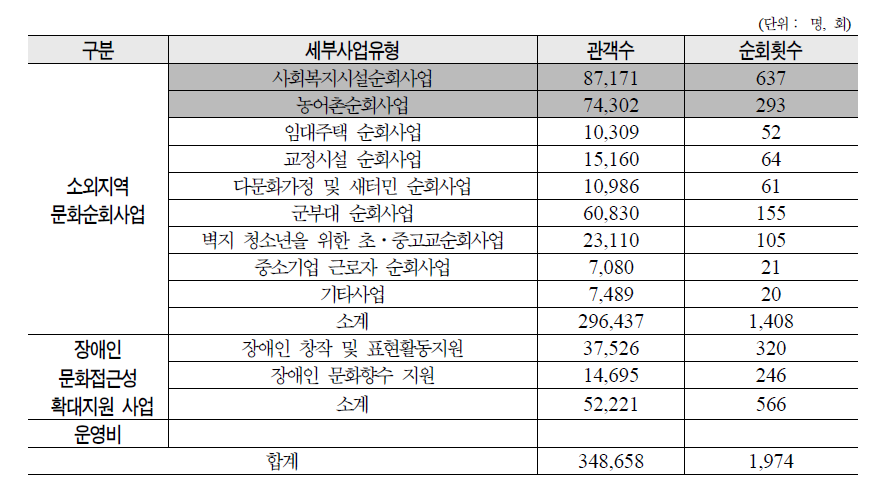 소외지역을 찾아가는 문화순회사업 실적(2009)