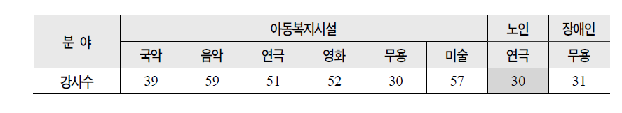 2009 분야별 예술강사 현황