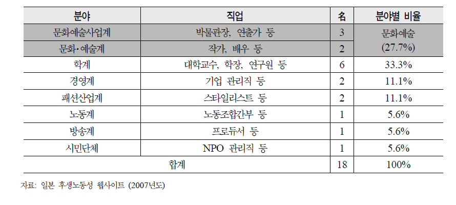 인생 85년 비전 간담회 참가자 직업별 분류 현황