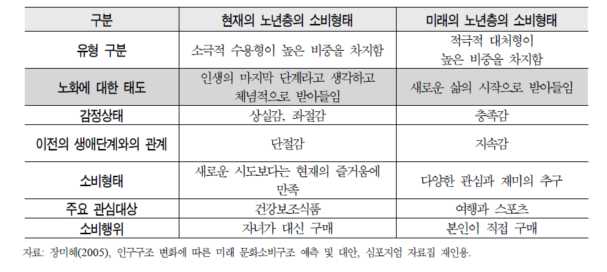 실버세대의 소비형태 변화