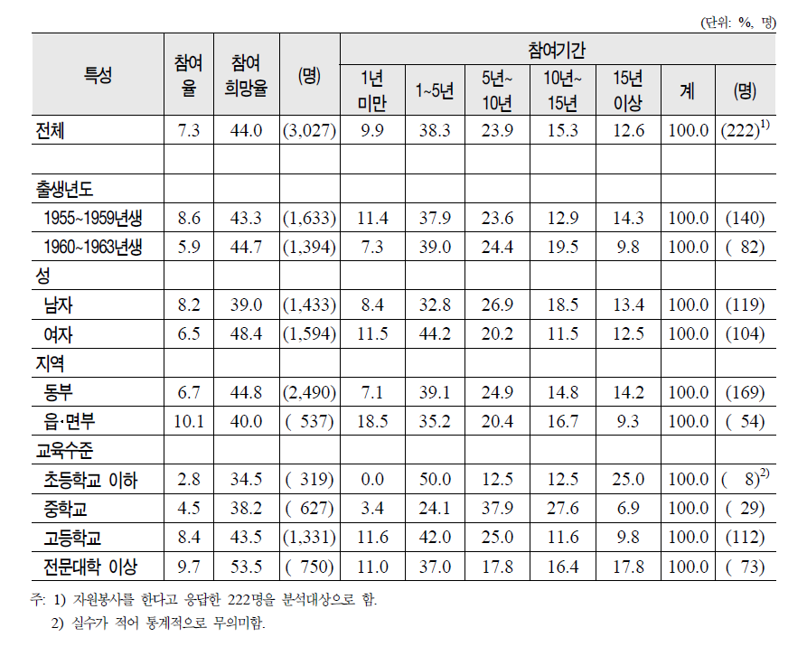 베이비 부머의 제특성별 자원봉사단체 활동기간