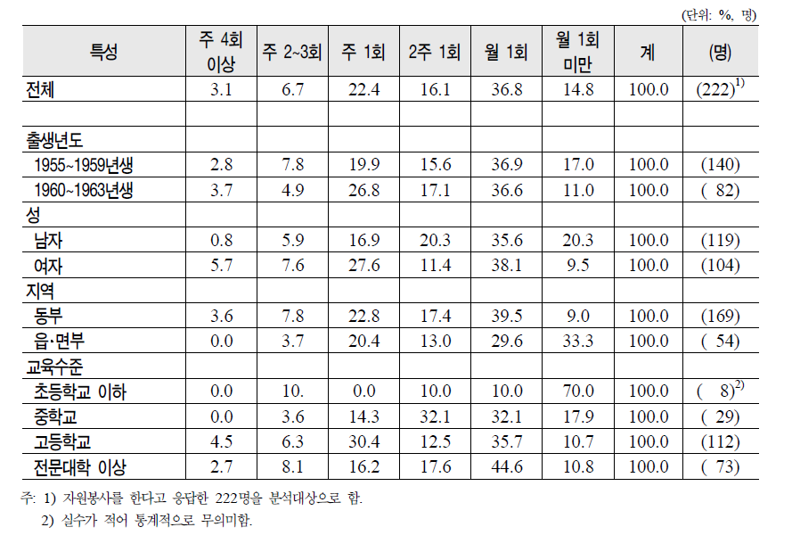 베이비 부머의 제특성별 자원봉사단체 참여 빈도