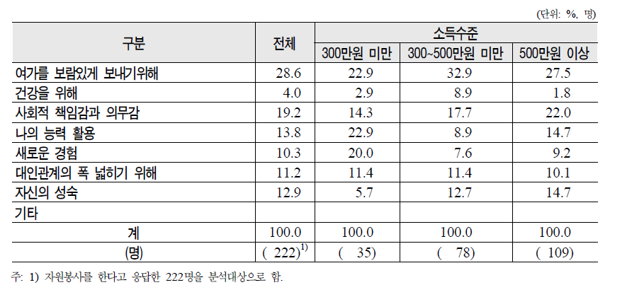 베이비 부머의 소득수준별 자원봉사단체 참여 이유