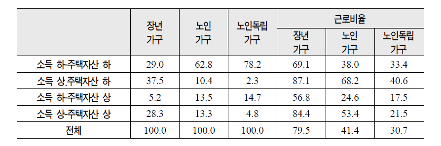 소득-주택자산그룹별 노인, 장년가구 분포