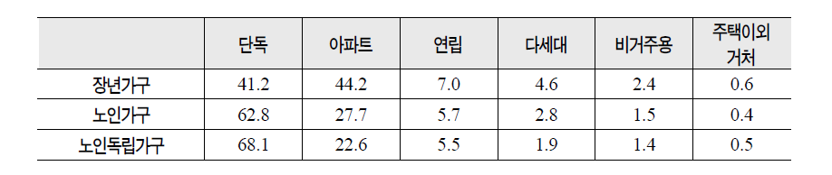 장년가구와 노인가구의 주택유형