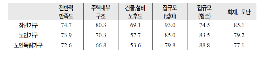 장년가구와 노인가구의 주택내부시설 만족도