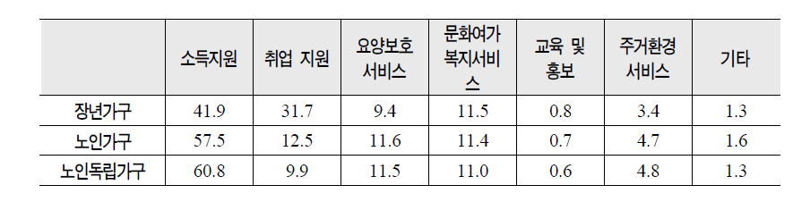 장년가구와 노인가구의 노인에게 필요한 사회적 서비스