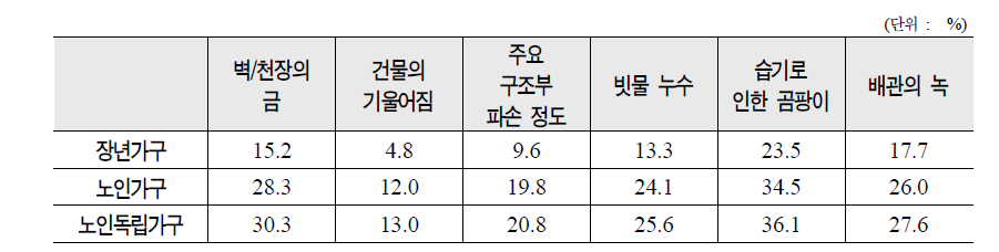 장년가구와 노인가구의 주택 노후도