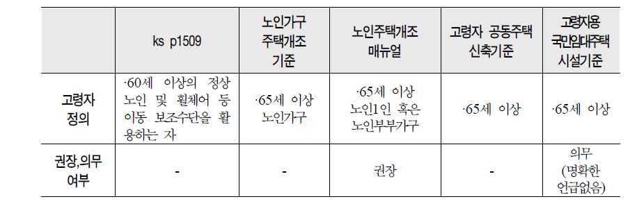 고령자 주거관련 기준의 종류와 적용대상