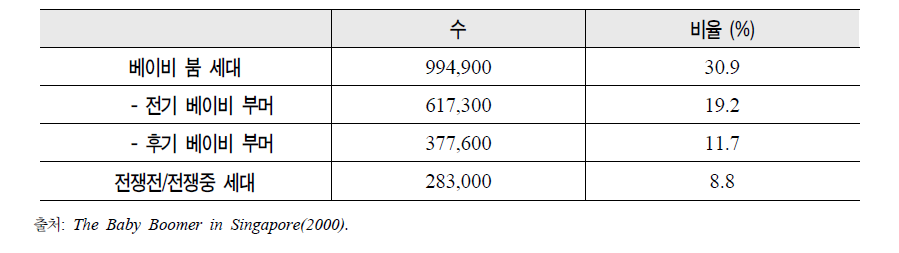 싱가포르의 베이비 부머 규모