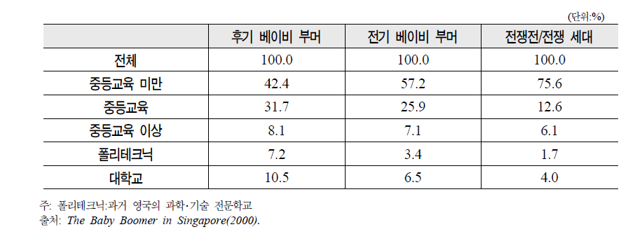 싱가포르 베이비 부머의 최종 학력