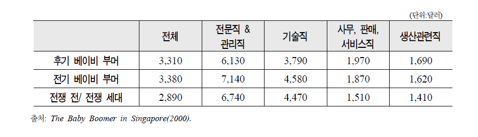 싱가포르 베이비 부머의 월 평균 수입