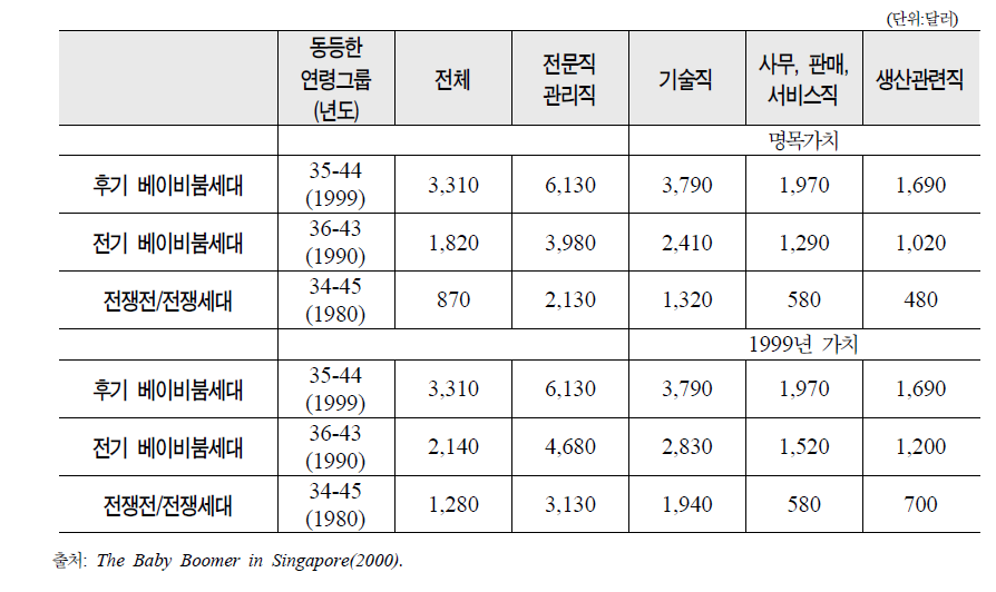 싱가포르 베이비 부머의 월 평균 실질 소득 비교