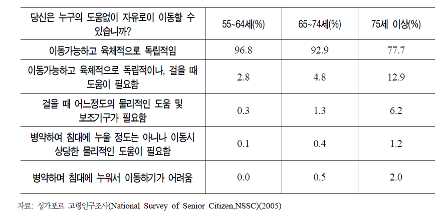 싱가포르 고령인구의 이동능력