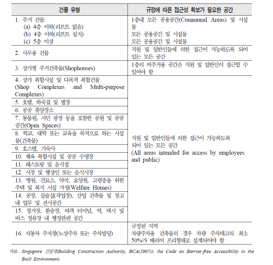 싱가포르의 건축물 유형별 배리어 프리에 따른 접근성 확보가 필요한 공간 규정