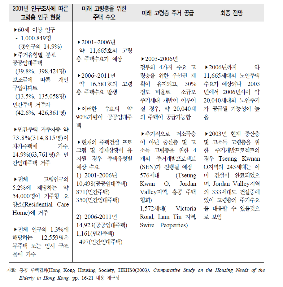 홍콩 주택협회의 고령층 인구 현황 및 주거 수요·공급전망(2001~2011)