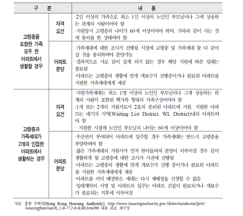 홍콩 Harmonious Families Priority Scheme의 자격 요건 및 아파트 분양