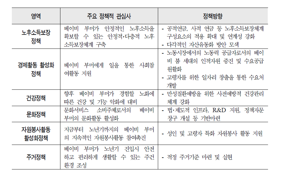 영역별 정책 제언