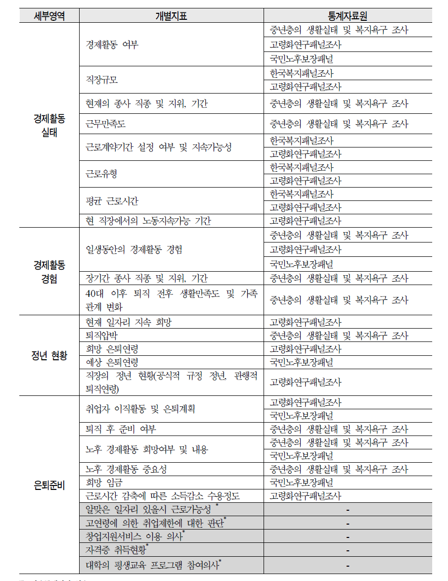 베이비 부머의 경제활동 관련 통계원 현황