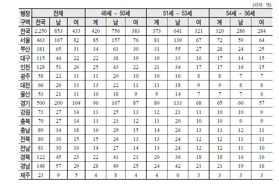 전화면접조사 표본 할당표