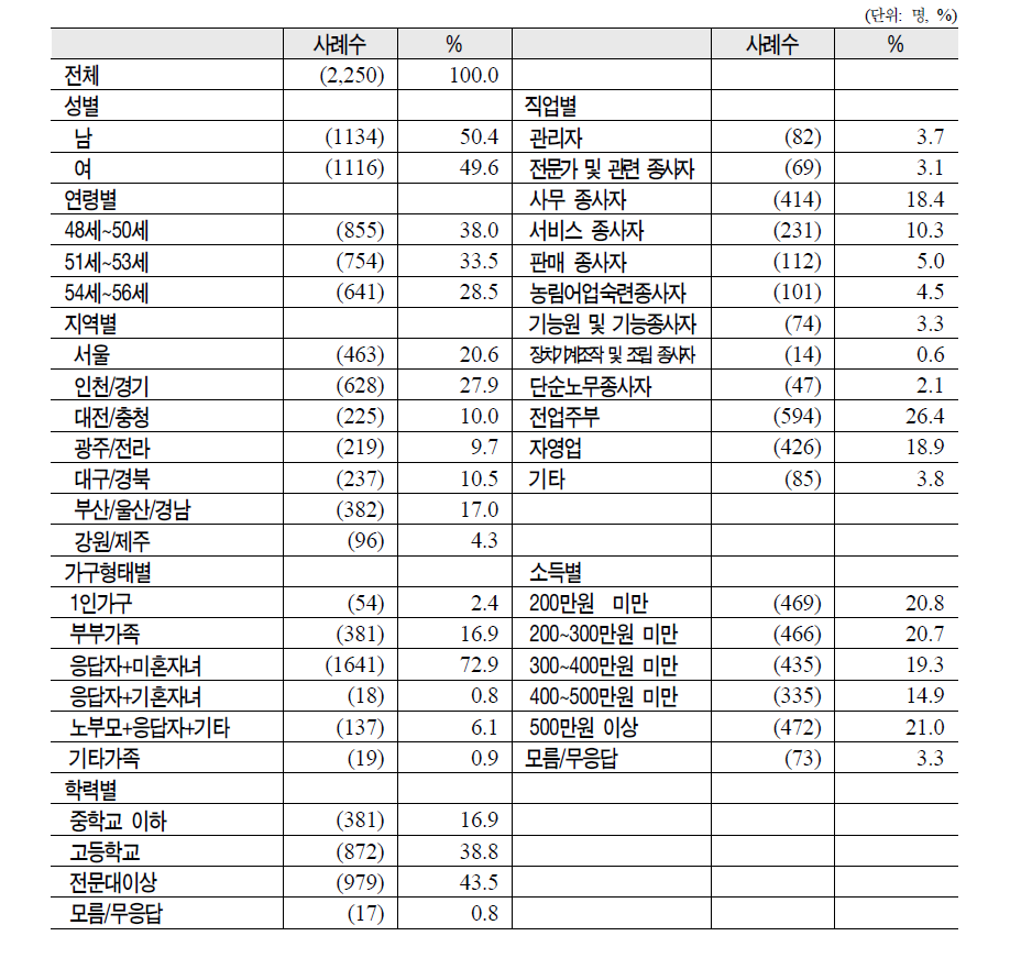 전화면접조사 응답자 특성