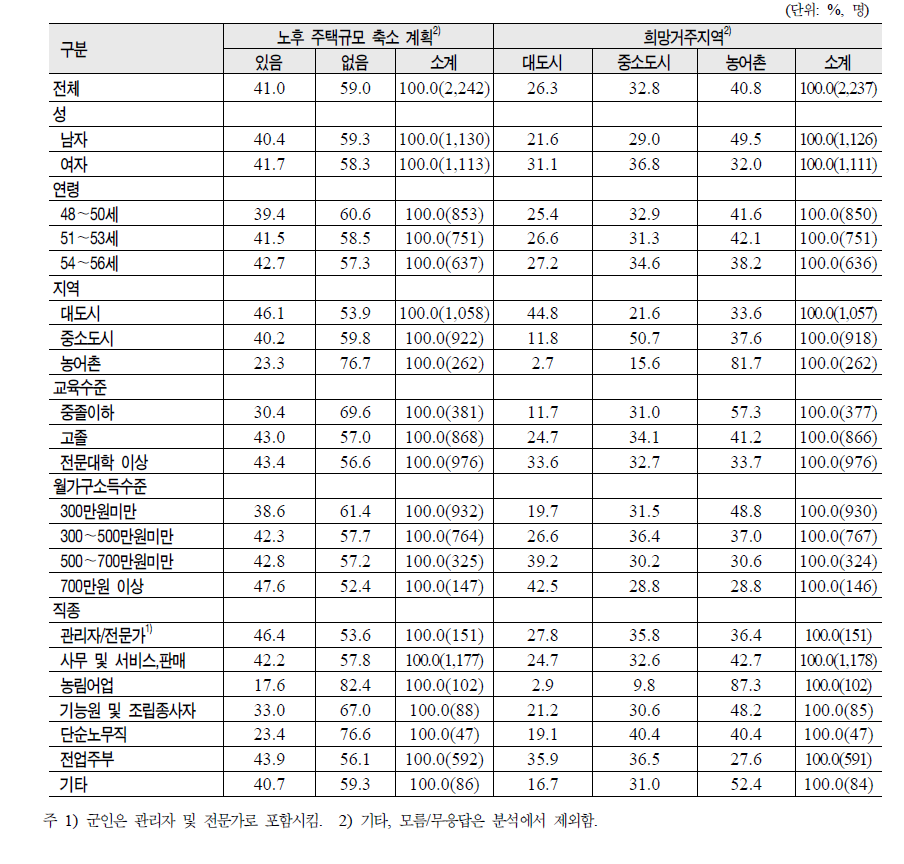 일반적 특성별 노후 주택 희망형태