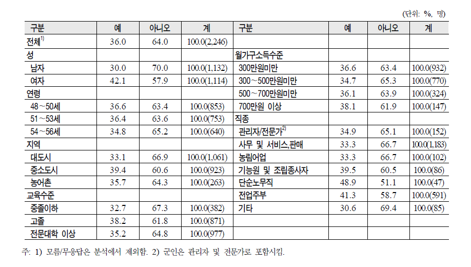 일반적 특성별 노후 고령전용 거주지 거주 희망