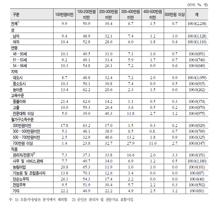 일반적 특성별 노후 월평균 필요 생활비