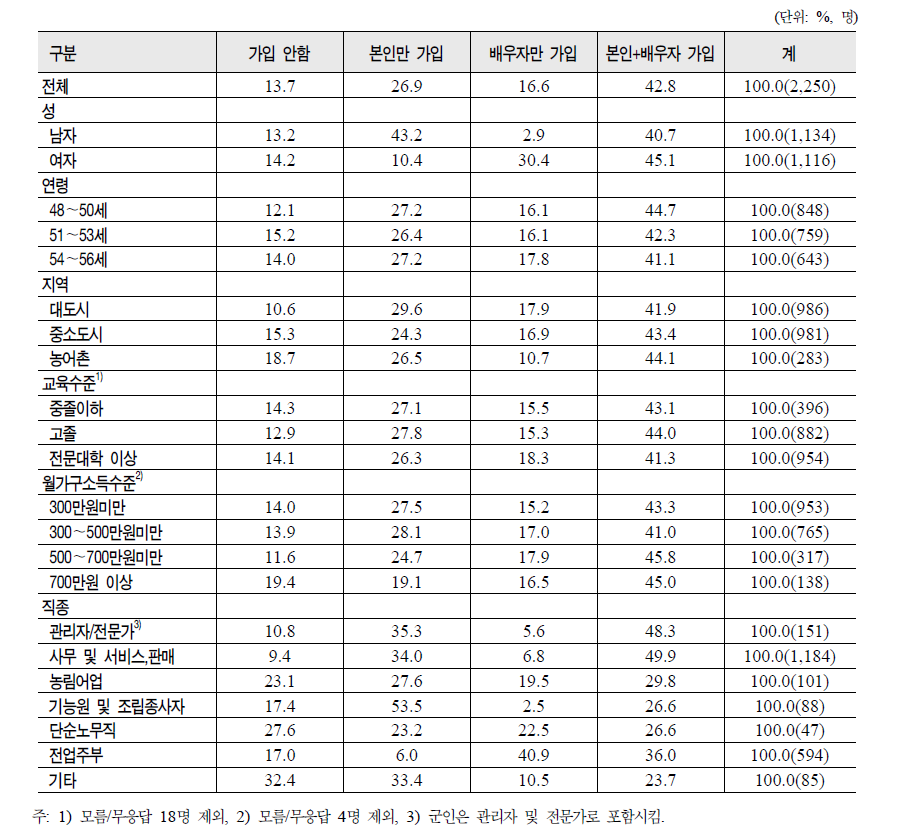 일반적 특성별 공적연금 가입 현황