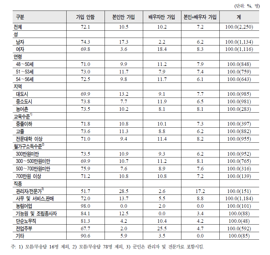 일반적 특성별 퇴직연금 가입 현황