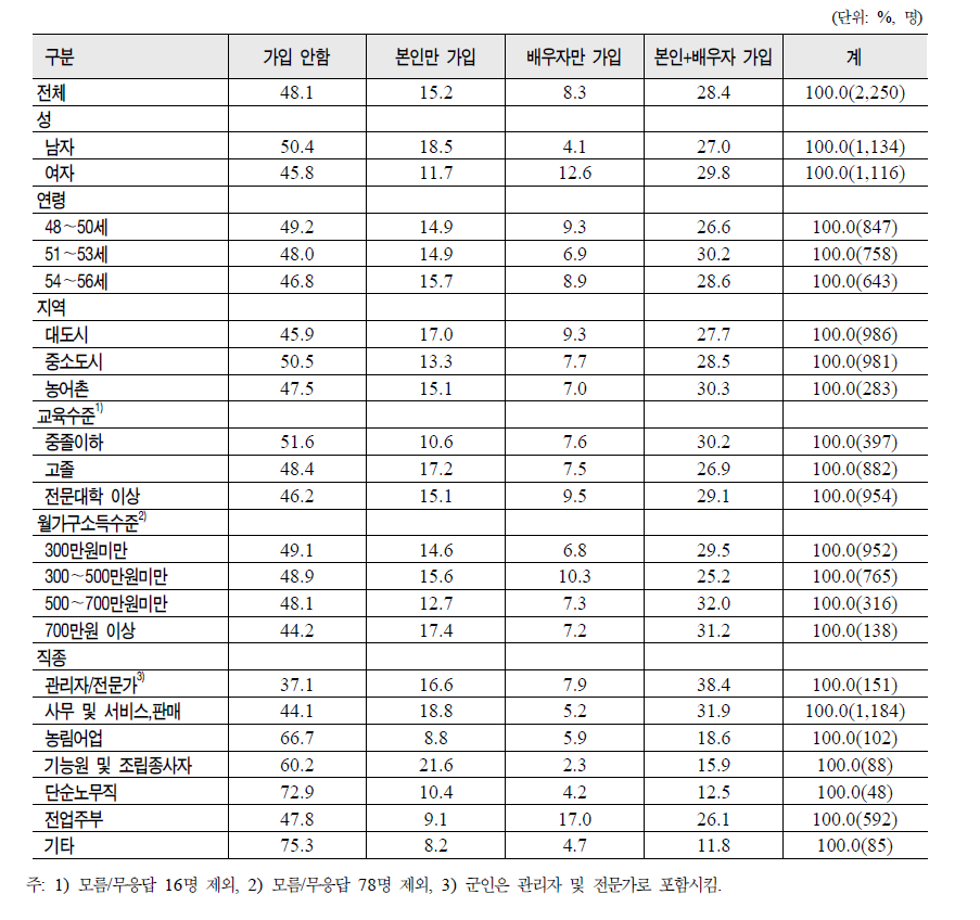 일반적 특성별 개인연금 가입 현황