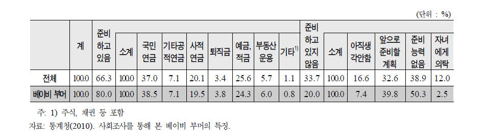 베이비 부머의 노후 준비방법 (2009, 18세 이상 인구)