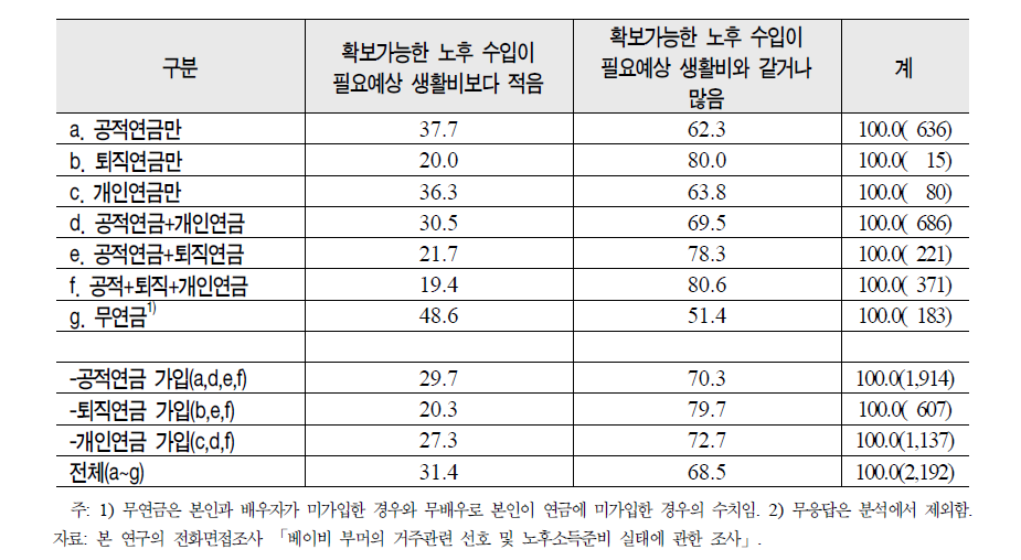 노후 준비 연금 가입유형별 노후소득의 충분성