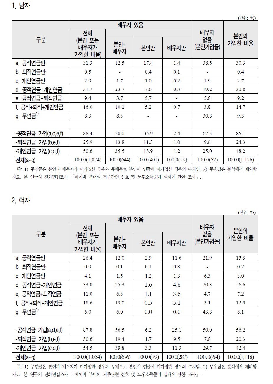 성별 베이비 부머의 연금가입률