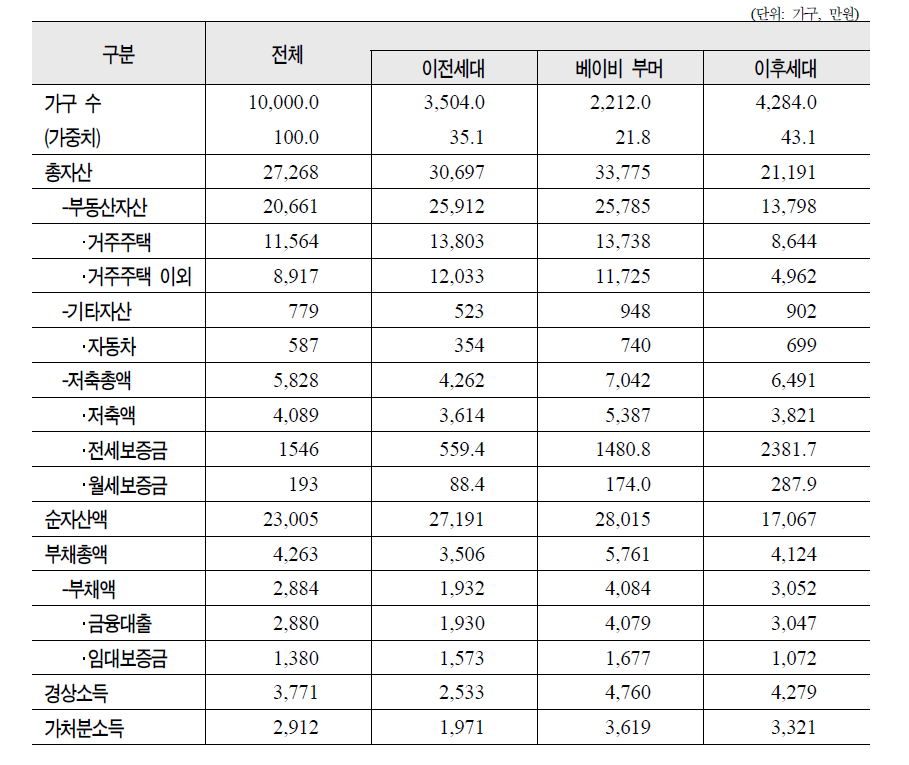 베이비 부머의 자산 및 부채 보유 현황