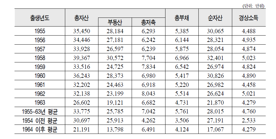 출생연도별 베이비 부머의 자산 및 부채 보유 현황