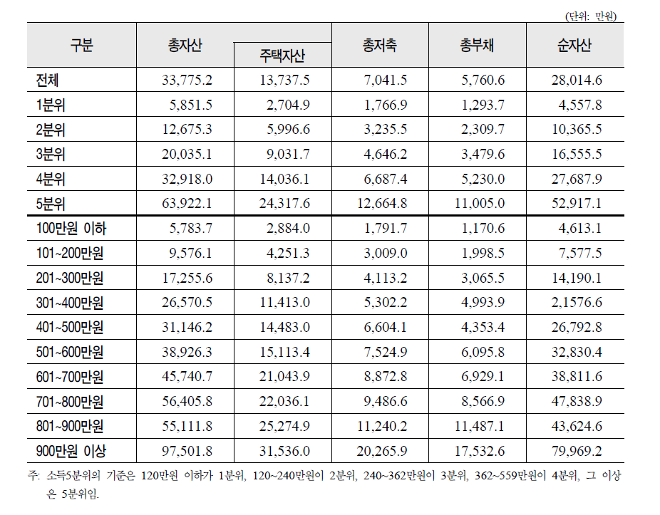 베이비 부머의 소득분위별 순자산/주택자산/부채