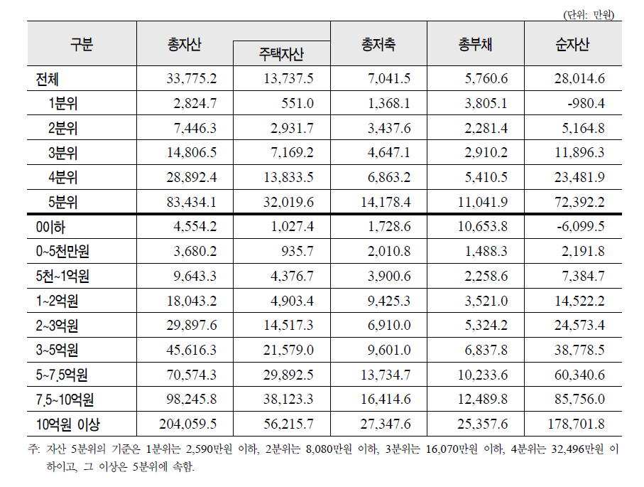 베이비 부머의 순자산분위별 순자산/주택자산/부채