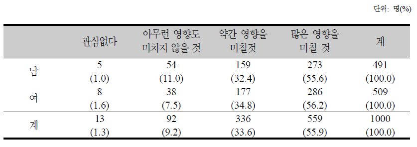 저출산‧고령화가 삶에 미치는 영향