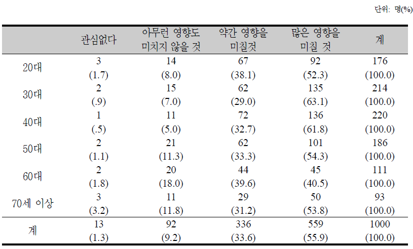 연령대별 저출산‧고령화가 삶에 미치는 영향