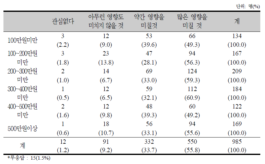 소득계층별 저출산‧고령화가 삶에 미치는 영향