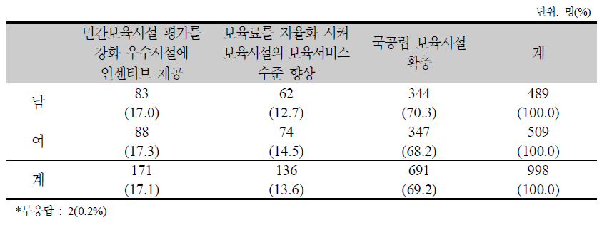 보육시설 확대