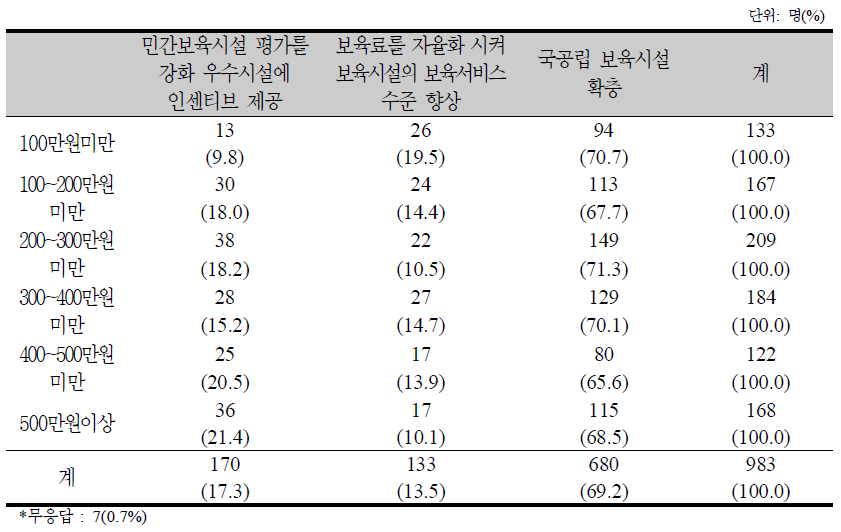 소득계층별 보육시설 확대